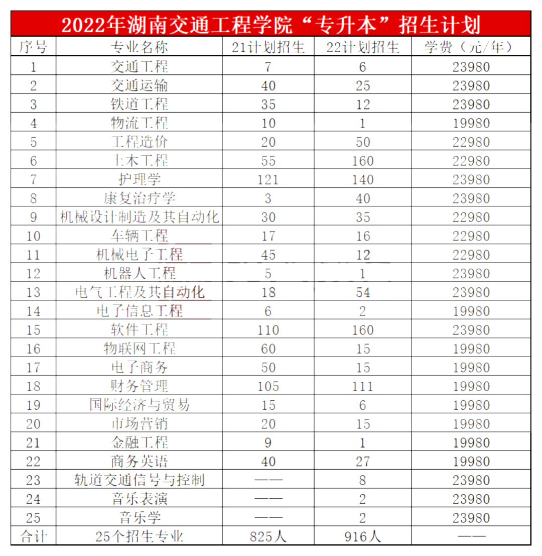 2023年湖南交通工程學院專升本報考指南