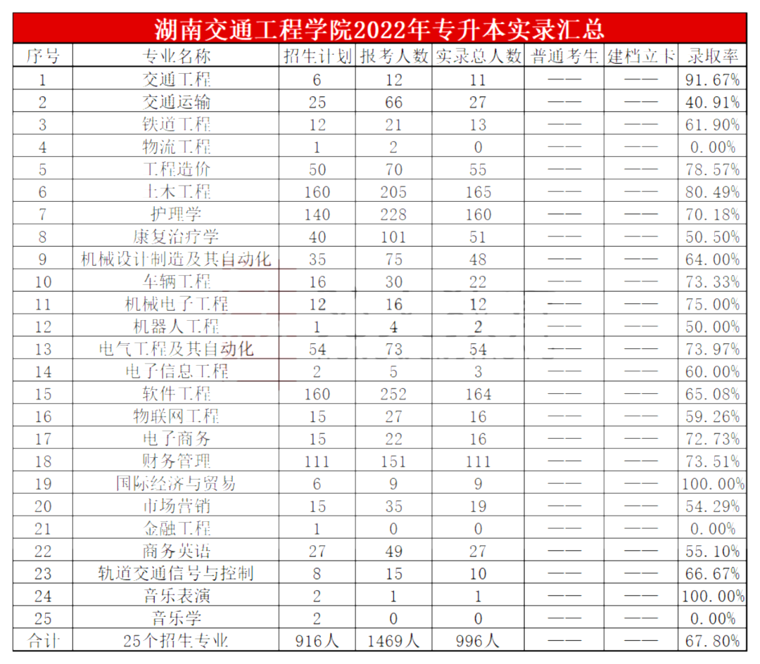 2023年湖南交通工程學院專升本報考指南