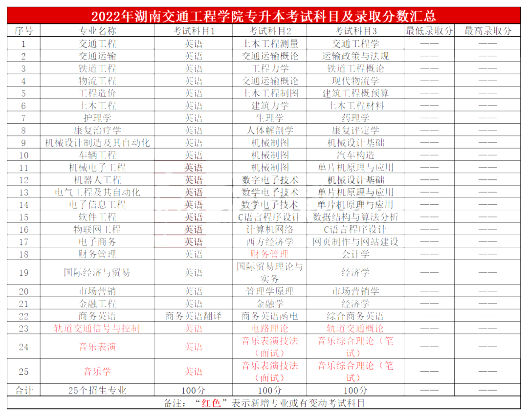 2023年湖南交通工程學院專升本報考指南