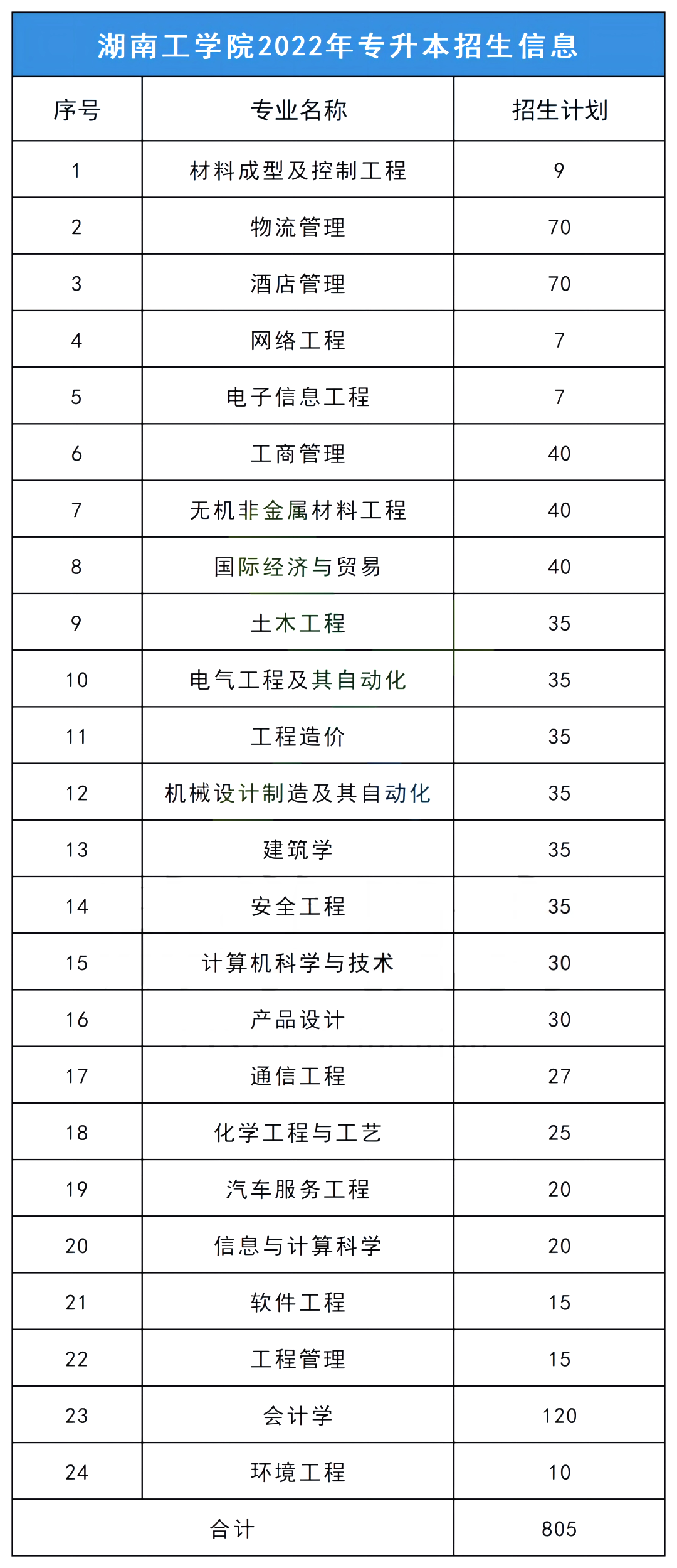 2023年湖南工學院專升本報考指南