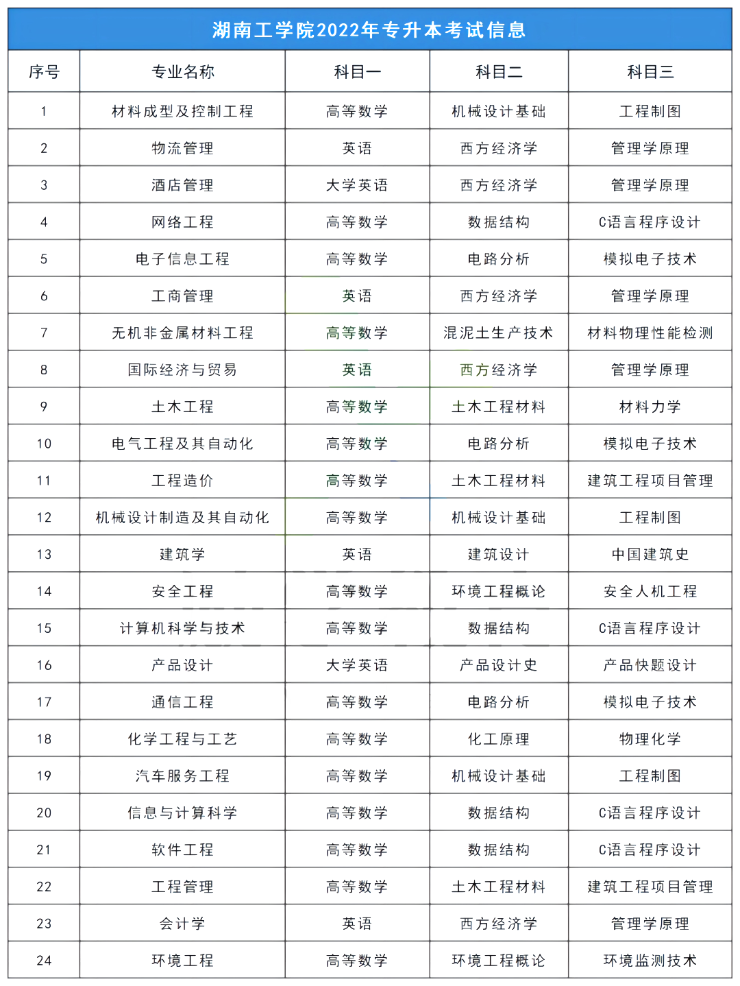 2023年湖南工學院專升本報考指南