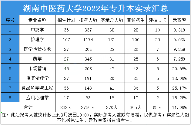 2023年湖南中醫藥大學專升本報考指南
