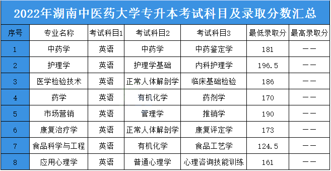 2023年湖南中醫藥大學專升本報考指南