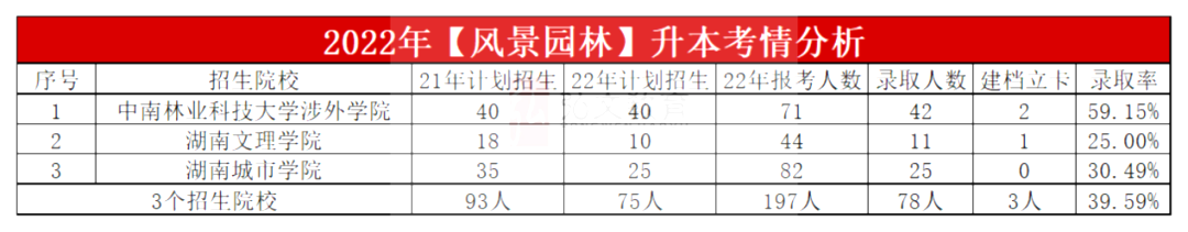 2023年湖南專升本風(fēng)景園林專業(yè)報考指南