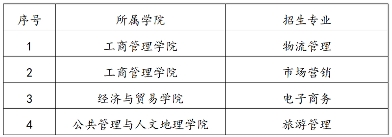 湖南工商大學(xué)專升本招生計(jì)劃