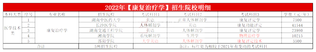 2023年湖南專升本康復(fù)治療學(xué)專業(yè)報(bào)考指南
