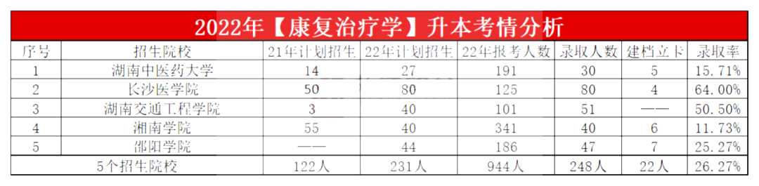 2023年湖南專升本康復(fù)治療學(xué)專業(yè)報(bào)考指南