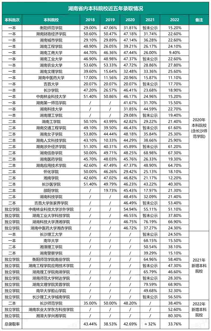 2023年湖南統招專升本還會持續擴招嗎？