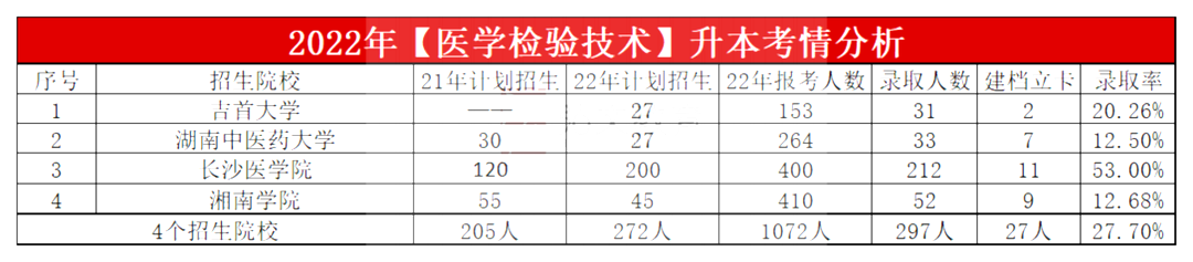 2023年湖南專升本醫學檢驗技術專業報考指南