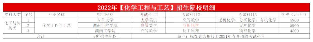 2023年湖南專升本化學工程與工藝專業報考指南