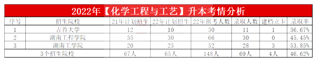 2023年湖南專升本化學工程與工藝專業報考指南