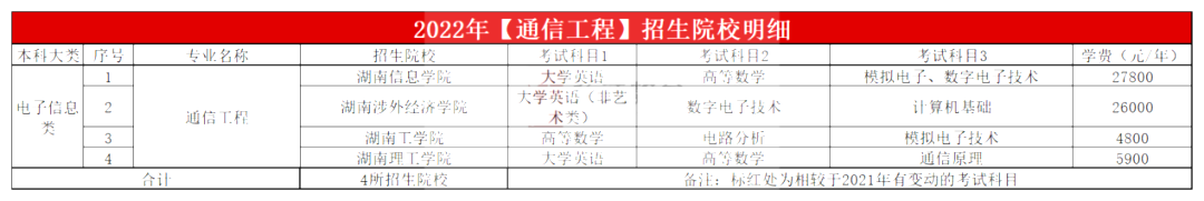 2023年湖南專升本通信工程專業報考指南