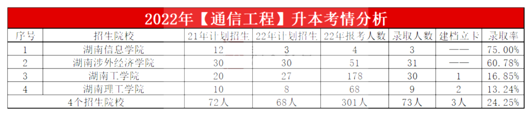 2023年湖南專升本通信工程專業報考指南