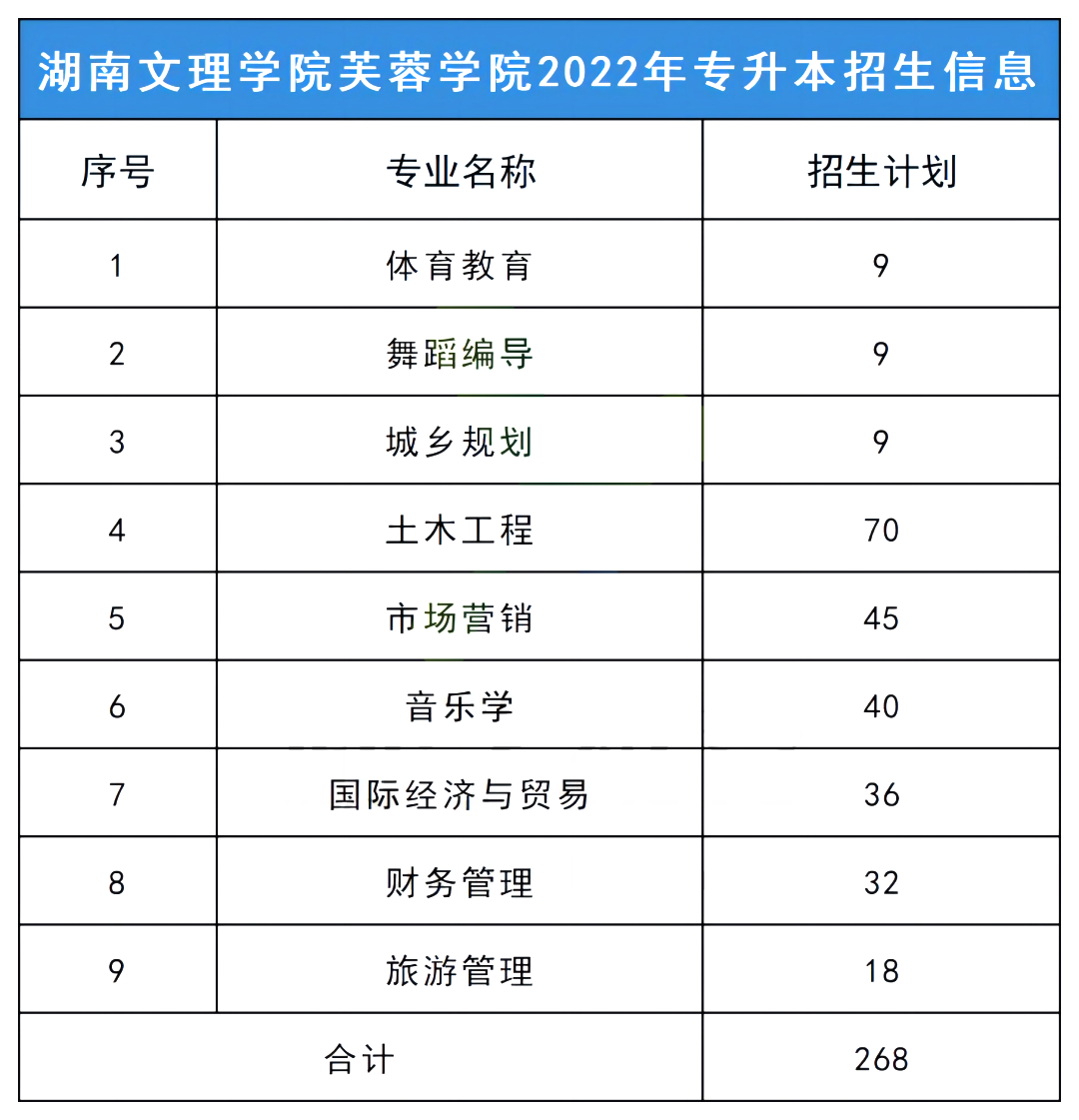 2023年湖南文理學院芙蓉學院專升本報考指南