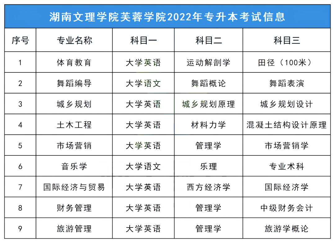 2023年湖南文理學院芙蓉學院專升本報考指南