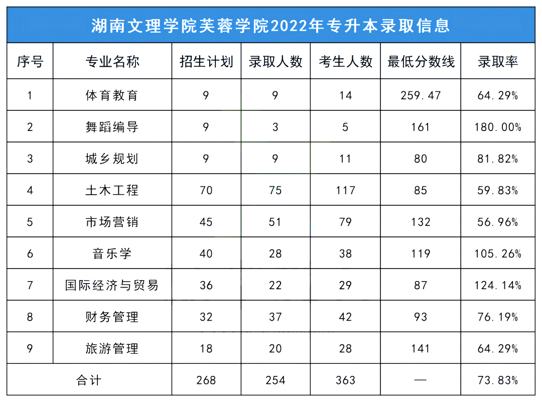 2023年湖南文理學院芙蓉學院專升本報考指南
