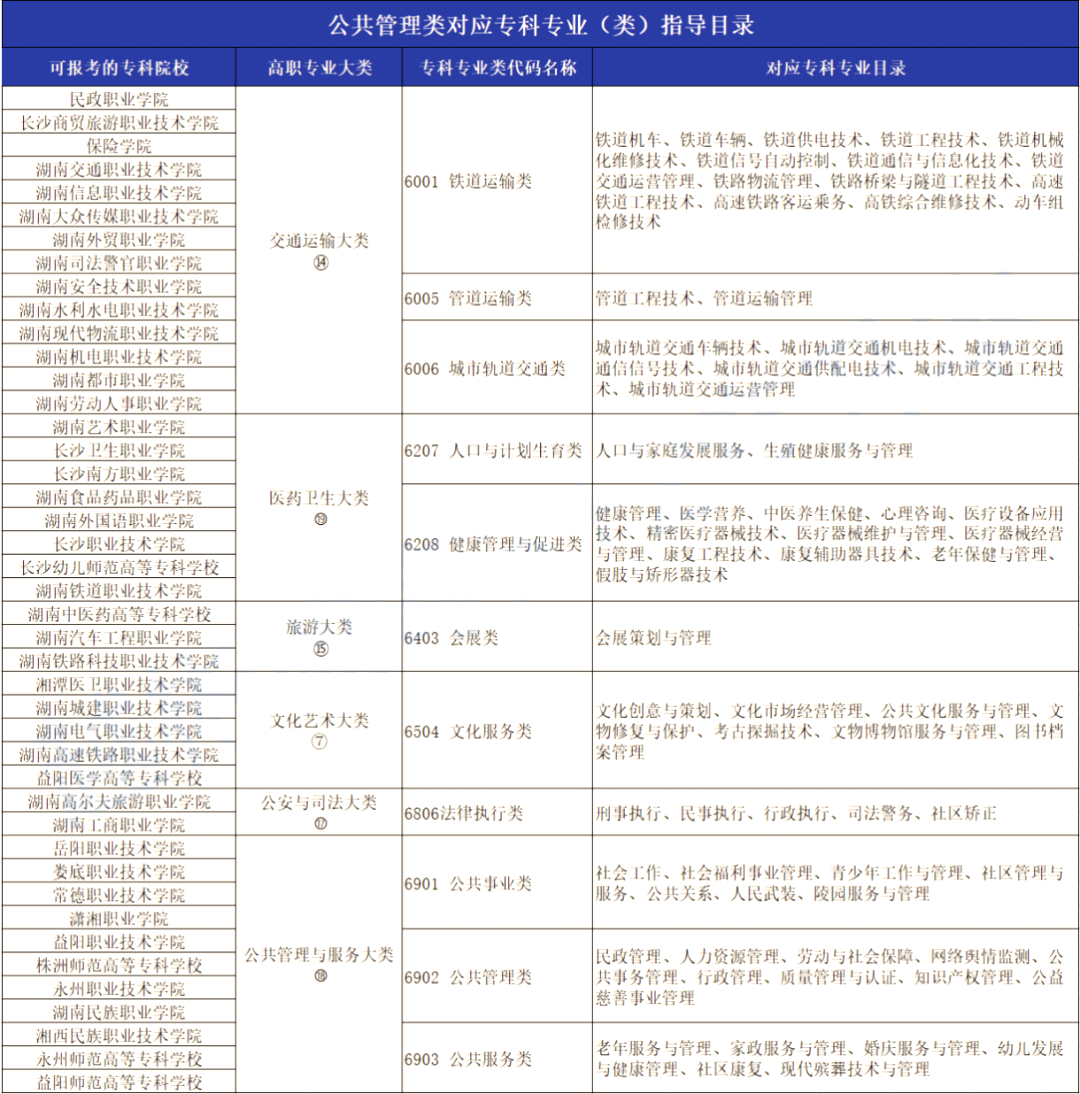 2023年湖南專升本公共事業管理專業報考指南
