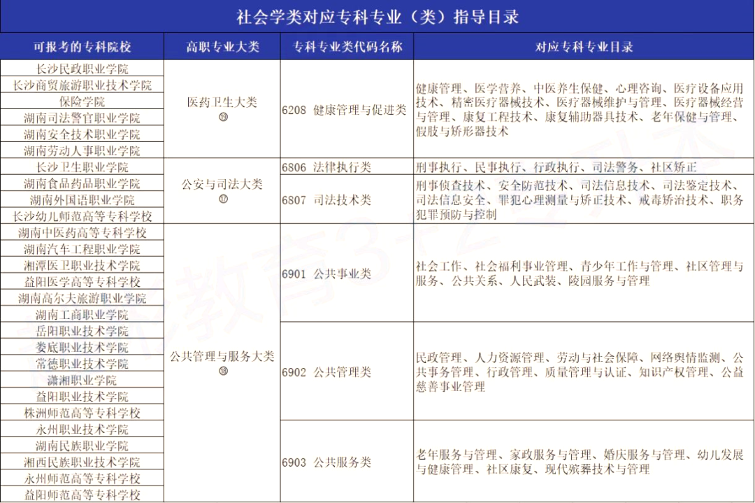2023年湖南專升本社會工作專業報考指南