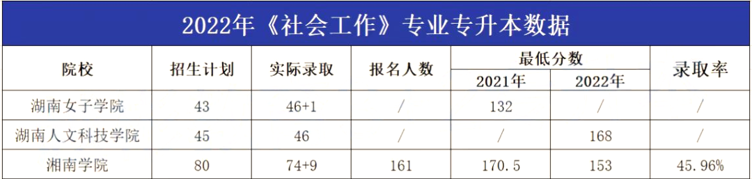 2023年湖南專升本社會工作專業報考指南