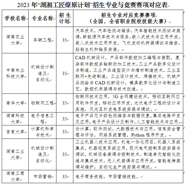 2023年湖南專升本“湖湘工匠燎原計劃” 招生工作實施辦法