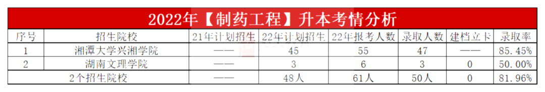 2023年湖南專升本制藥工程專業(yè)報(bào)考指南