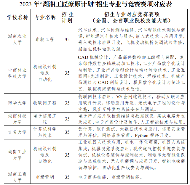 2023年湖南專升本湖湘工匠燎原計劃可以報考哪些學校