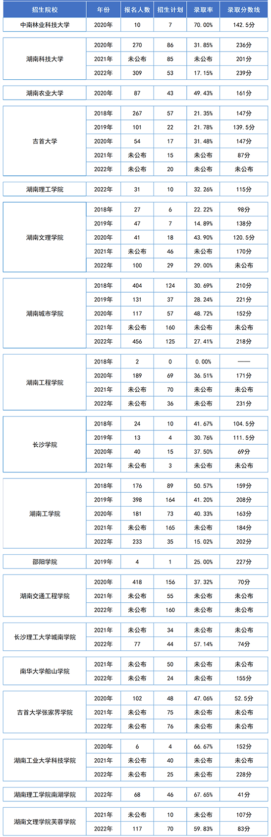 湖南專升本土木工程專業歷年分數線及錄取情況