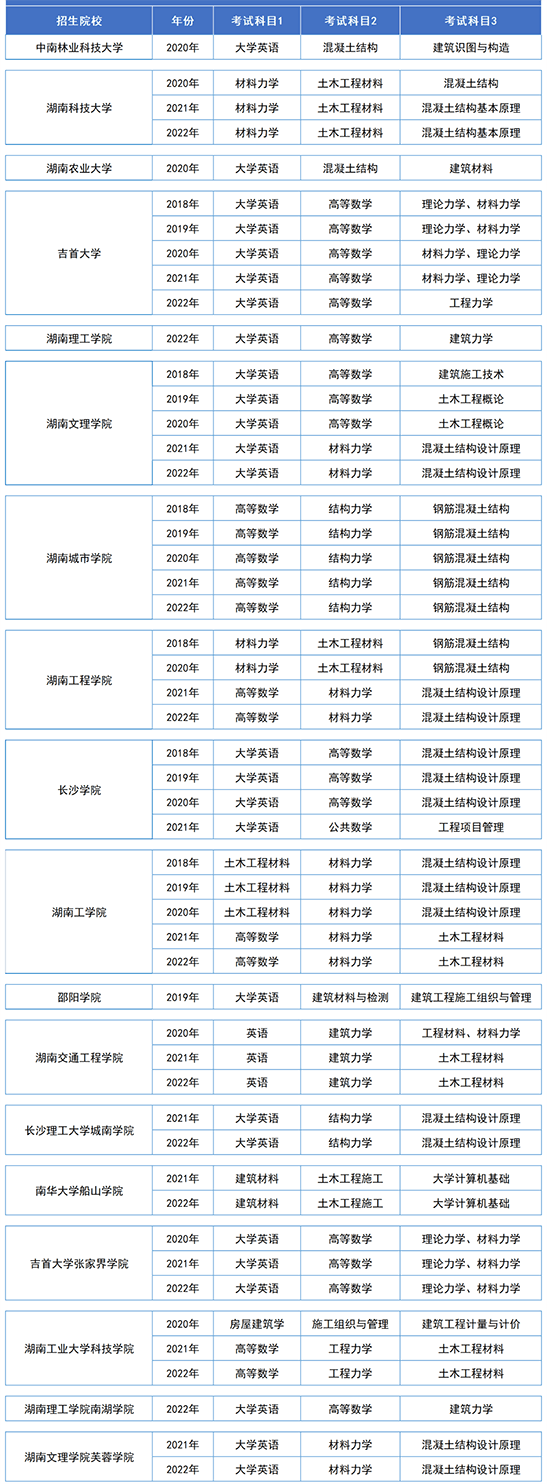 湖南專升本土木工程專業歷年分數線及錄取情況