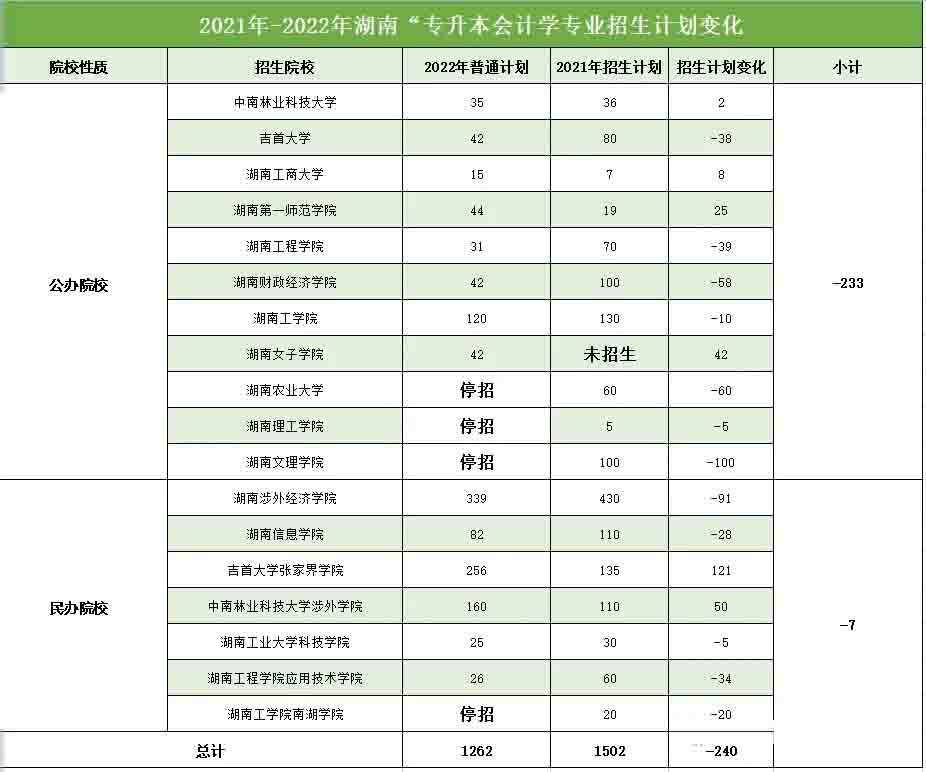 2022年湖南專升本會計學專業報錄比分析