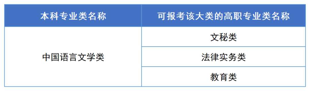 2023年湖南專升本漢語言文學專業報考指南