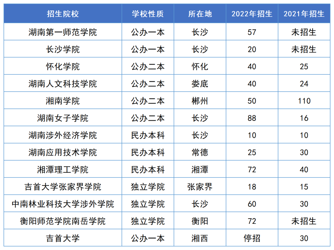 2023年湖南專升本漢語言文學專業報考指南
