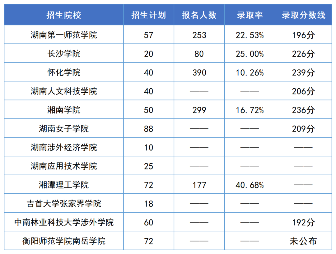 2023年湖南專升本漢語言文學專業報考指南