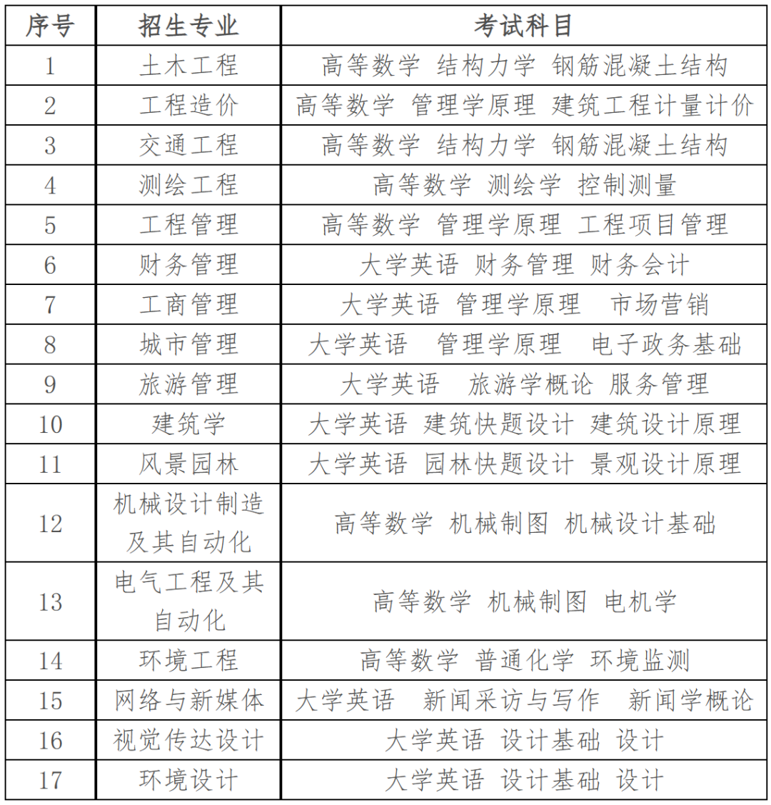 2023年湖南城市學(xué)院專(zhuān)升本考試科目