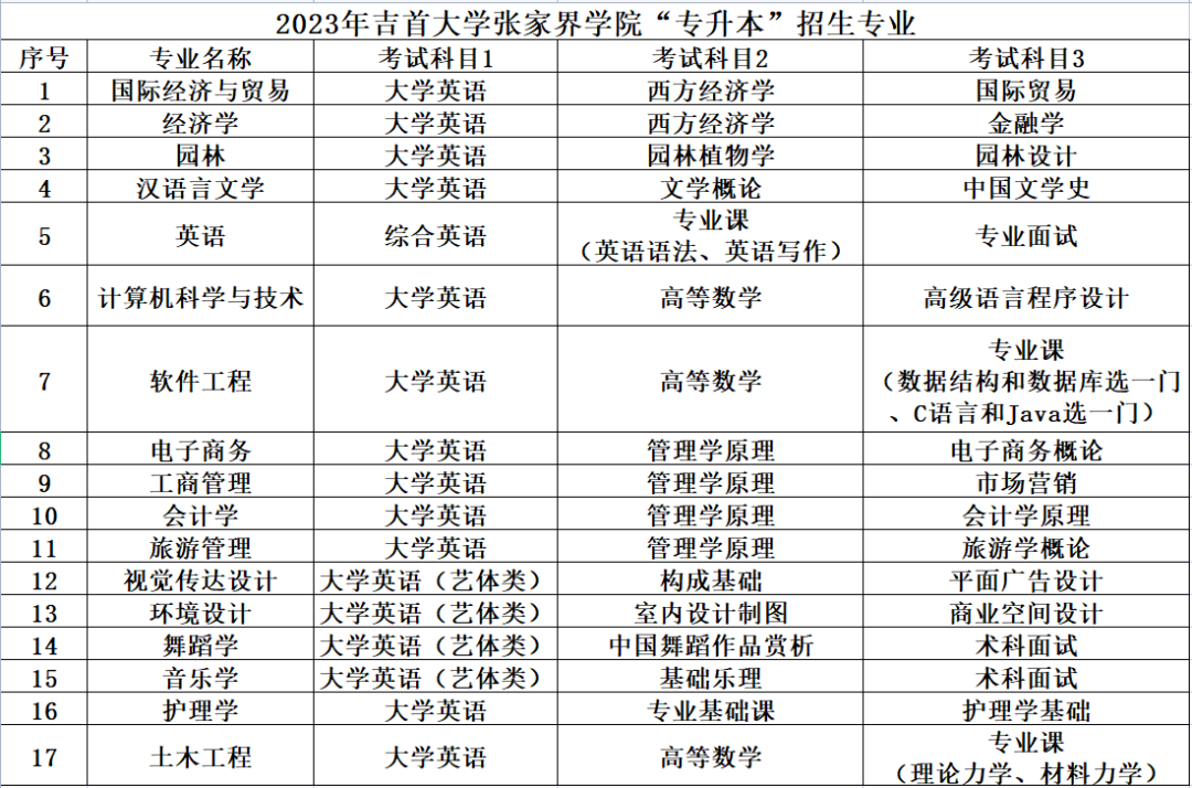 2023年吉首大學張家界學院專升本考試大綱
