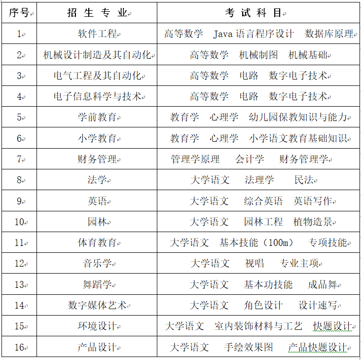 2023年懷化學(xué)院專升本考試大綱已公布！