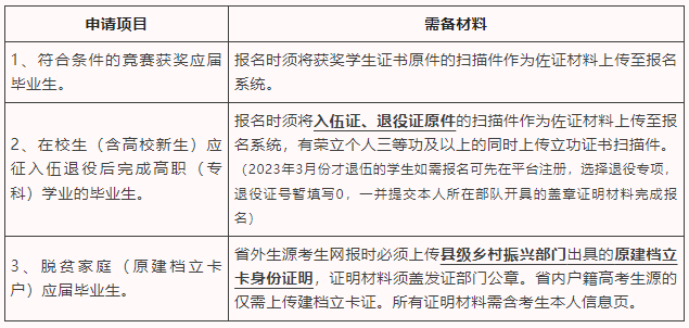 2023年湖南商務職業技術學院專升本報名工作通知