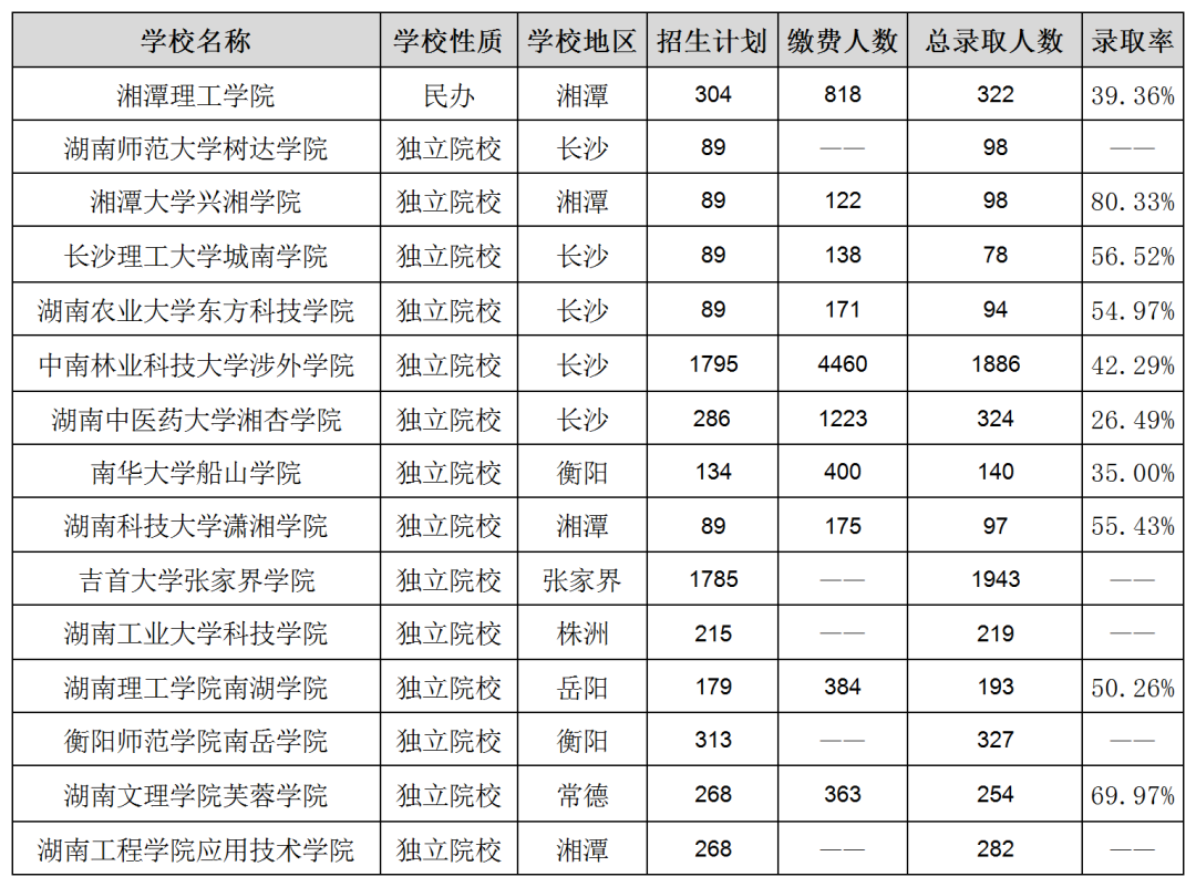 湖南專升本各院校上岸難度排名