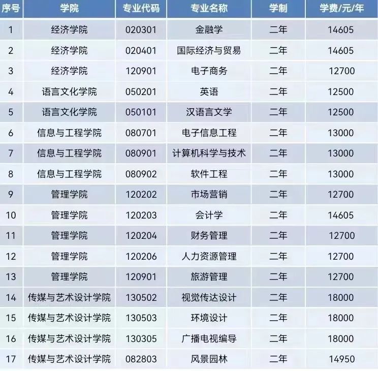 2023年中南林業科技大學涉外學院專升本招生簡章已發布！