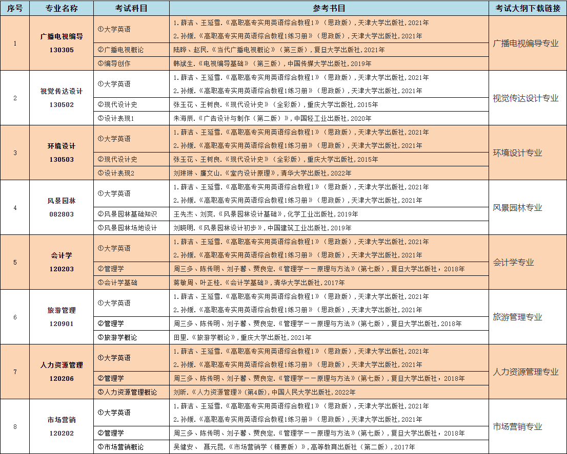 2023年中南林業科技大學涉外學院專升本考試大綱已發布！