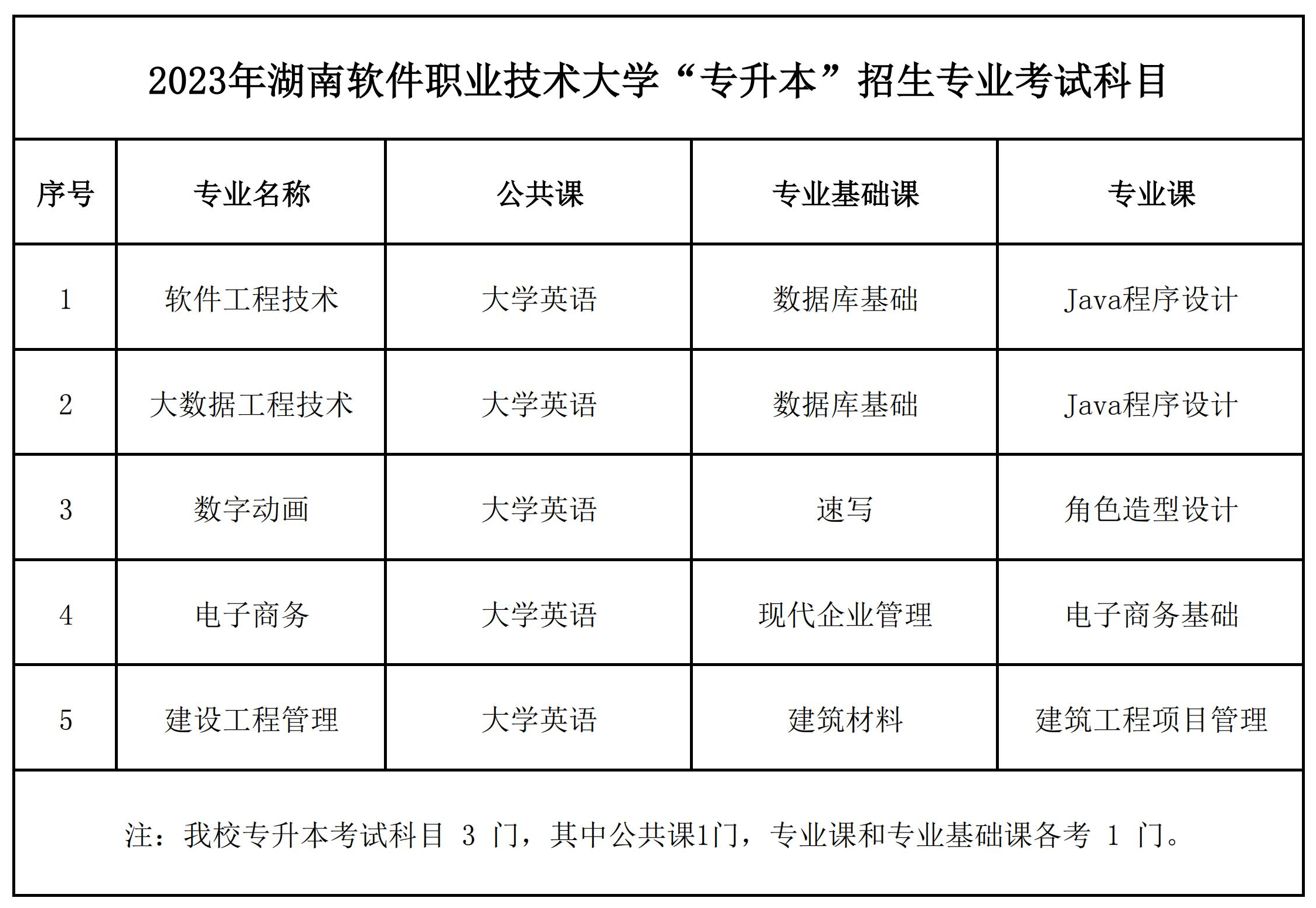 湖南專升本考試大綱