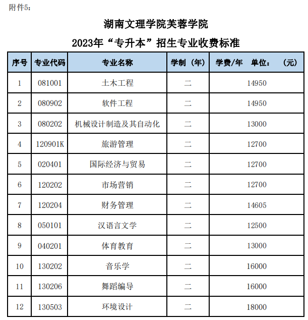2023年湖南文理學院芙蓉學院專升本招生專業收費標準