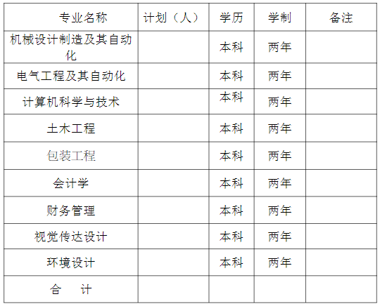 湖南工業大學科技學院專升本