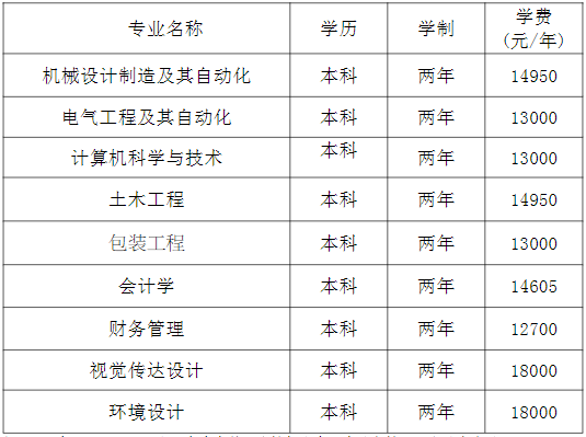 湖南工業大學科技學院專升本