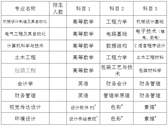 湖南工業大學科技學院專升本
