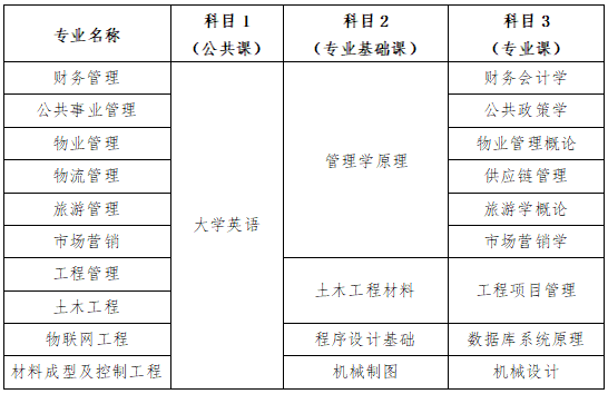長沙學院專升本