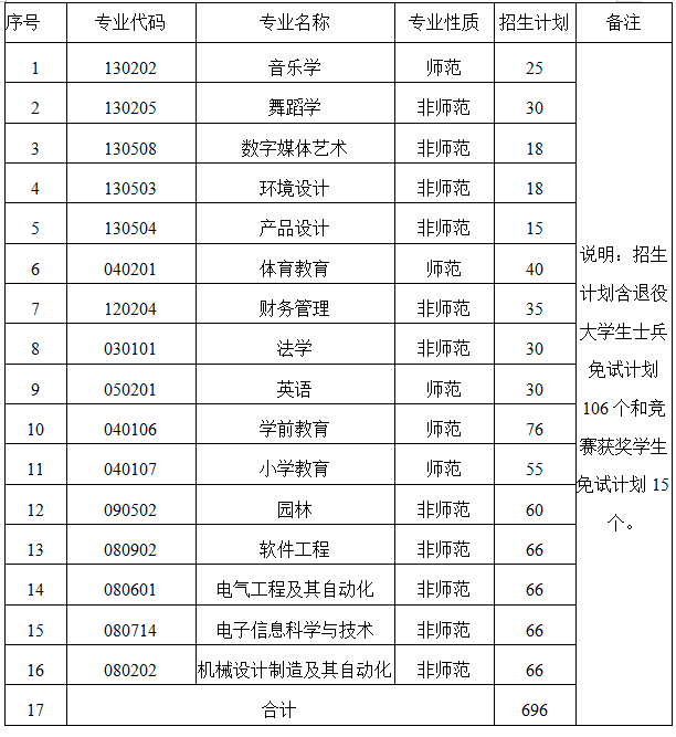 懷化學(xué)院專升本