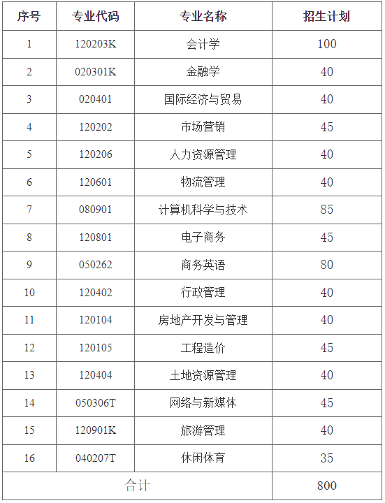 湖南財政經濟學院專升本