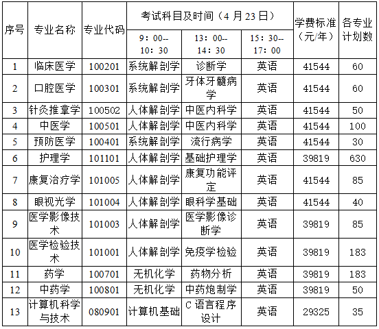 長沙醫學院專升本