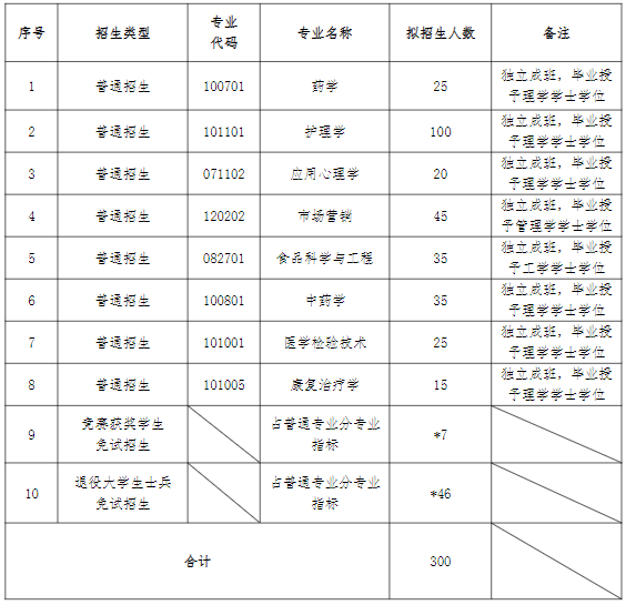 湖南中醫(yī)藥大學專升本