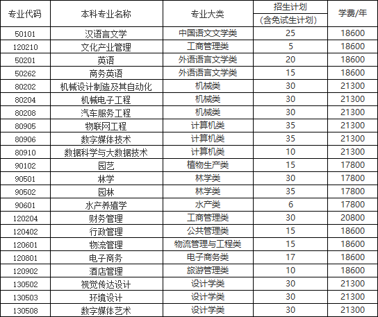 湖南應用技術學院專升本